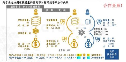 逻辑汇创始人丛明舒 联邦学习中的经济激励探索